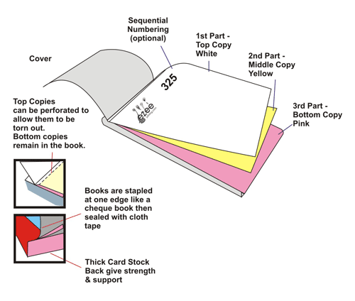 Book binding of corbonless forms